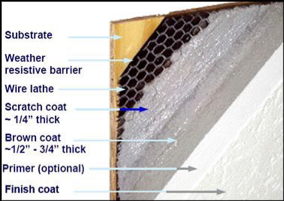 Stucco Hard Coat System diagram